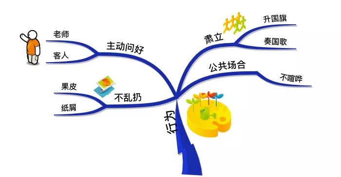 教育孩子的困惑思维导图,思维导图有助于孩子养成良好习惯