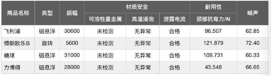 儿童电动牙刷品牌十大排行榜评测,电动牙刷好还是手动牙刷好儿童