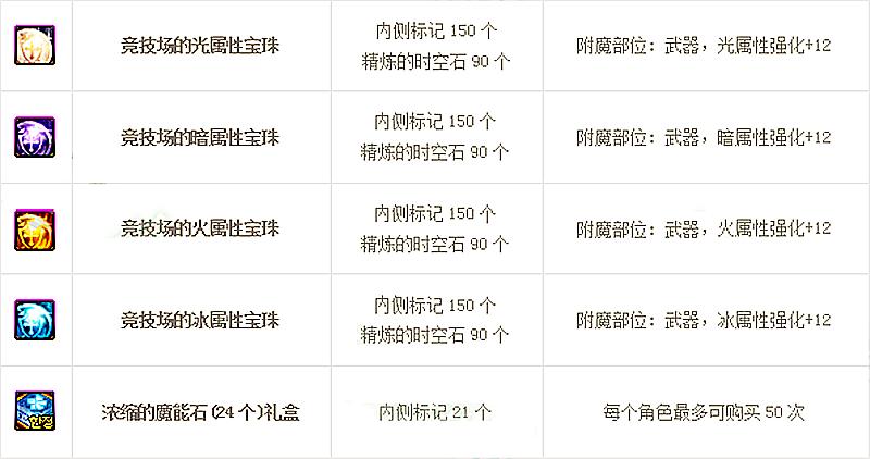 dnf90史诗升级后排行,dnf90级史诗准备改版属性