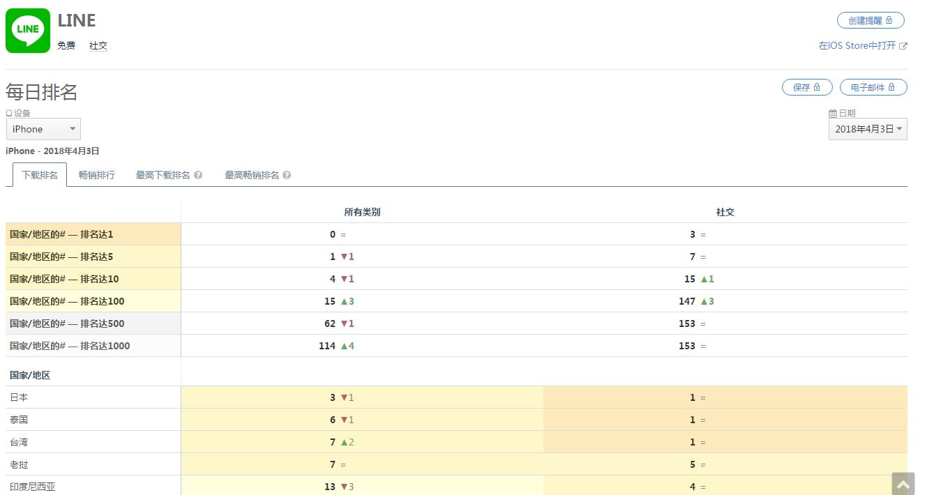 line还能注册吗,line现在建的怎么样了