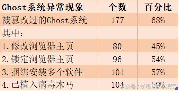 ghost版系统的危害,ghost系统再下载下来要解压吗