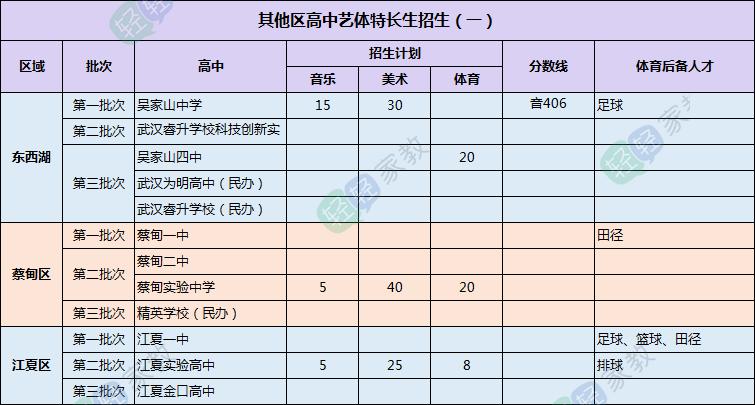 武汉2022艺体特长生,武汉哪些高中招收体育特长生