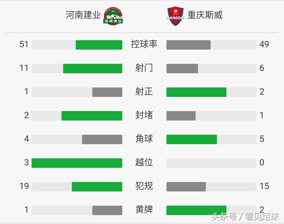 重庆对建业,建业比分失利怎么办