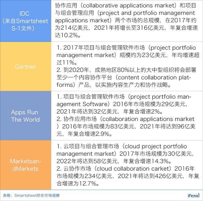 立足百亿市场，营收增速超60%的协作平台Smartsheet上市即大涨