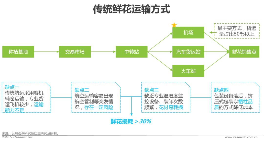 国内鲜花电商产业链,中国鲜花电商行业发展历程
