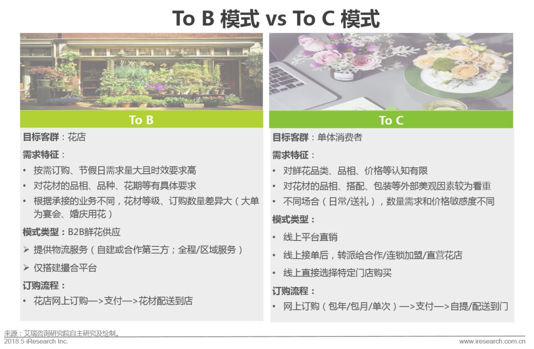 国内鲜花电商产业链,中国鲜花电商行业发展历程