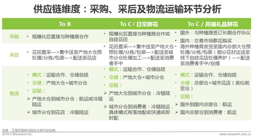 国内鲜花电商产业链,中国鲜花电商行业发展历程