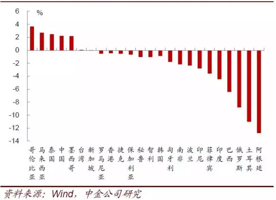 美元贬值周期对新兴市场的影响,美元走强对新兴市场的影响