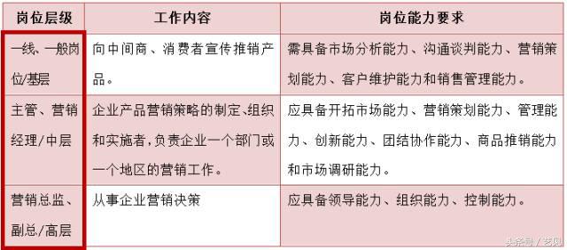 市场营销专业是学什么的前景怎样,市场营销专业学什么最有用