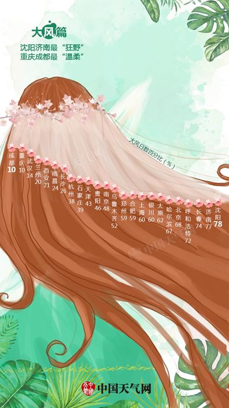 全国春天干燥城市排名,全国夏天最热城市排名