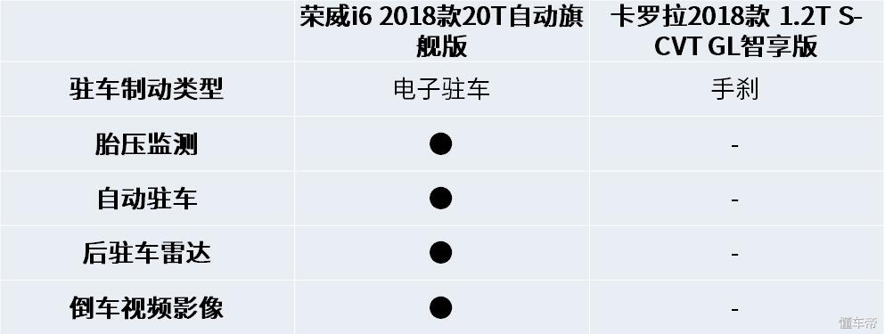 少花1万元还多了20项配置？看荣威i6如何教卡罗拉“做人”