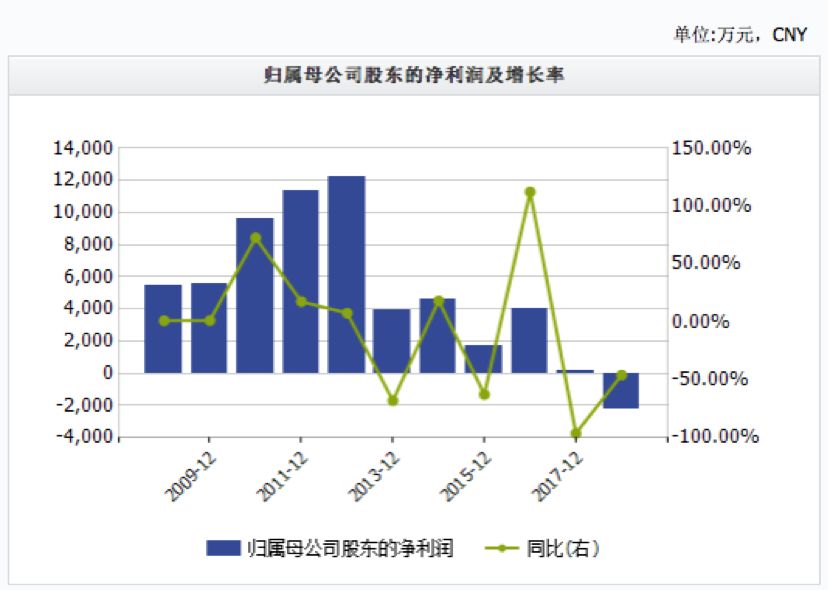 远望谷过去十年财报分析,远望谷经营深度分析