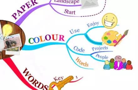 如何画思维导图,如何画思维导图英语单词