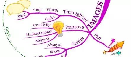 如何画思维导图,如何画思维导图英语单词