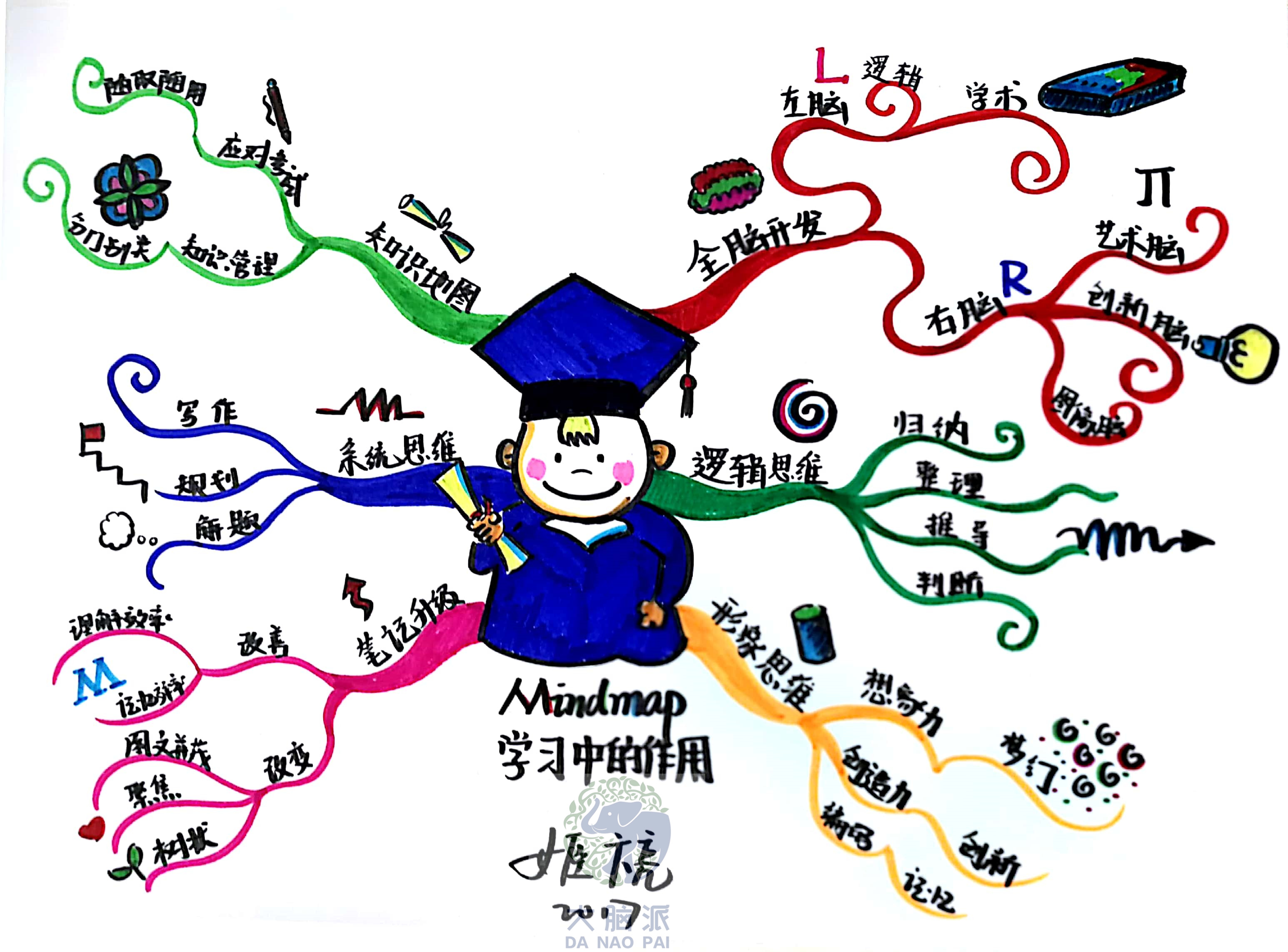 如何画思维导图,如何画思维导图英语单词