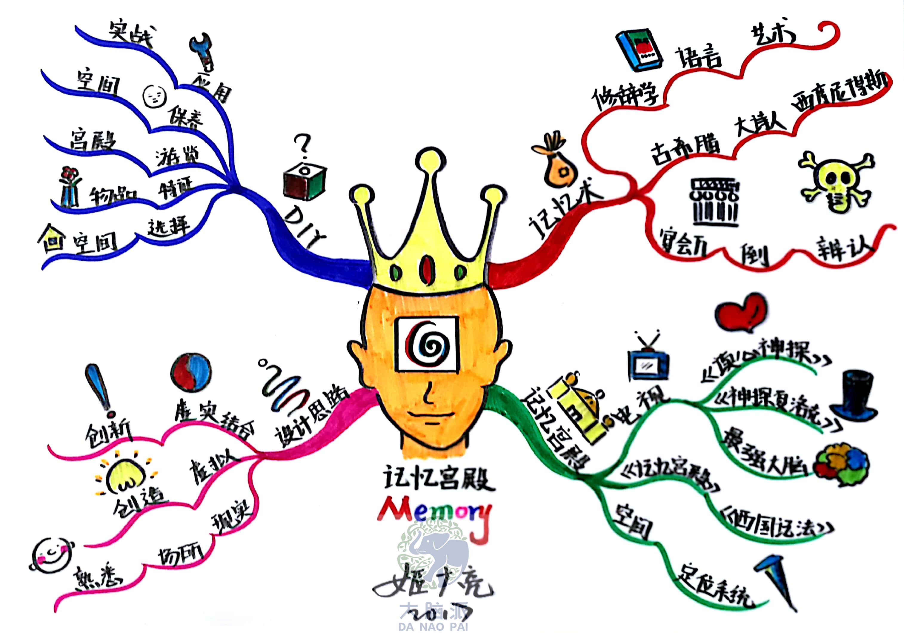 如何画思维导图,如何画思维导图英语单词