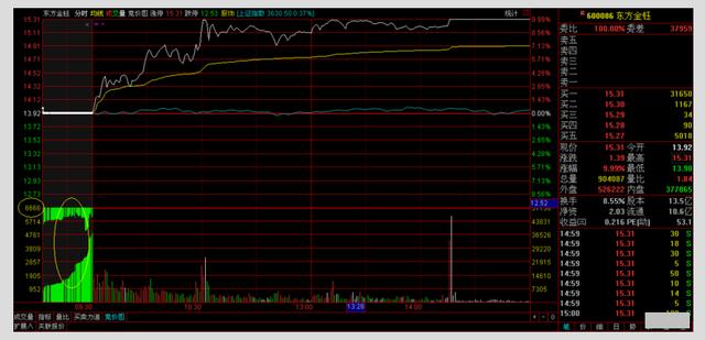 股票涨停前集合竞价征兆,尾盘集合竞价买入次日必获利战法