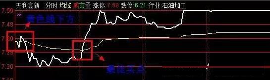股票涨停前集合竞价征兆,尾盘集合竞价买入次日必获利战法