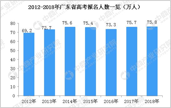 2018年高考分数线广东文科考生,2018广东高考录取分数线预测