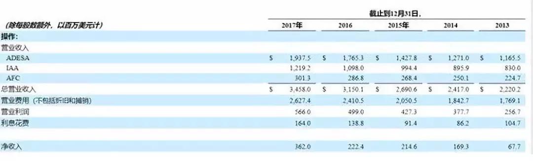 拆解美国KAR：二手车拍卖模式还有什么新故事？