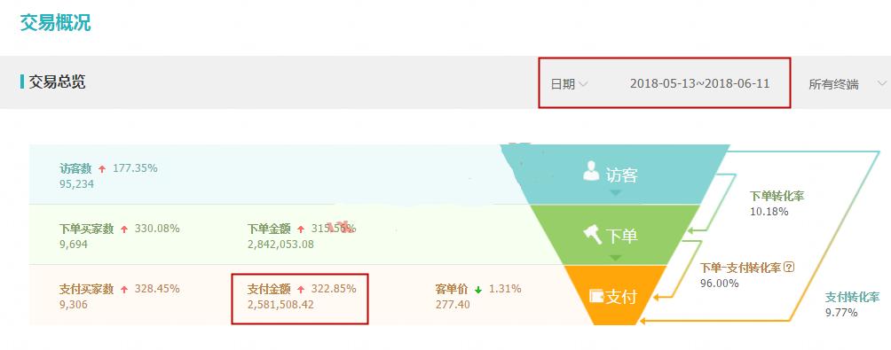 直通车如何计算roi到多少才不亏本,淘宝直通车roi优化方案
