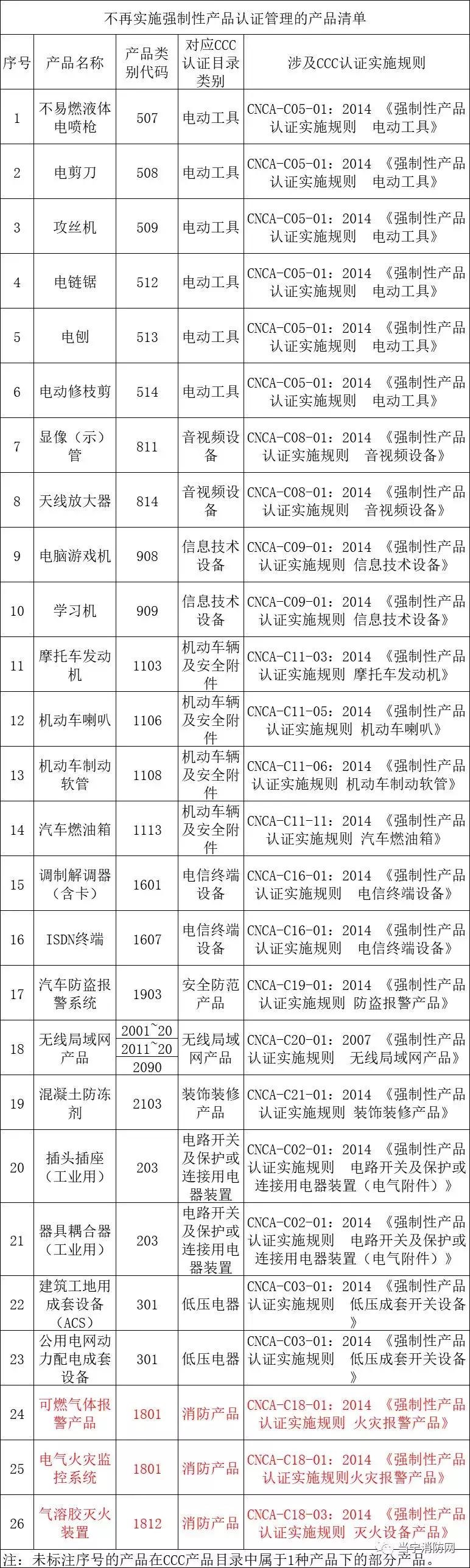 是否取消气溶胶的消防规范条文,消防可燃气体检测要在几米范围内