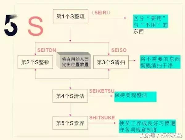车间现场5s管理存在问题,4s店车间5s管理制度如何执行