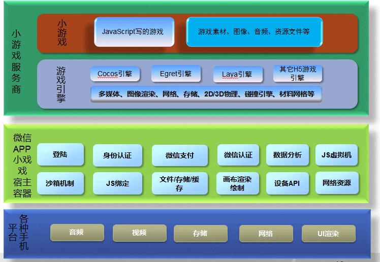 微信小游戏开发零基础教程,微信怎么用代码弄出小游戏