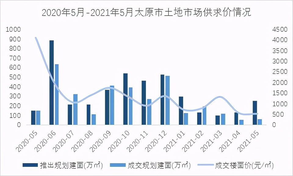 2021年1-5月太原房企销售业绩排行榜