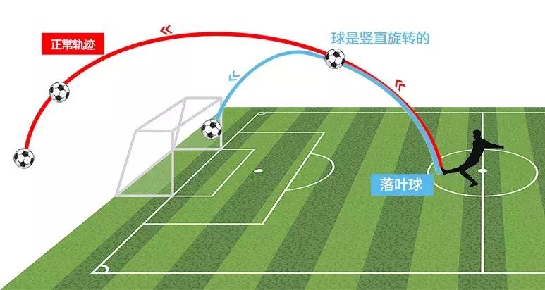 香蕉球落叶球电梯球的区别,c罗的电梯球技巧教学