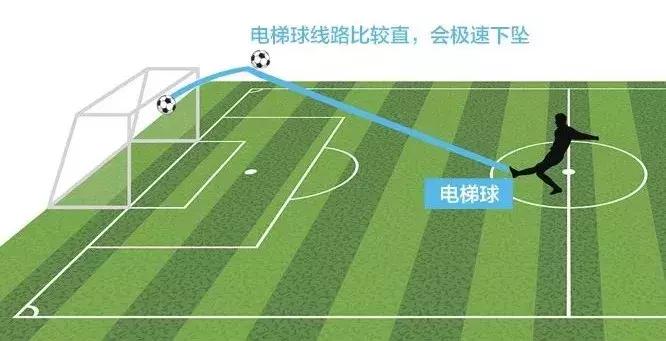 香蕉球落叶球电梯球的区别,c罗的电梯球技巧教学
