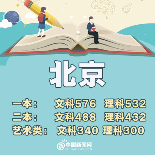 各省市2018年高考一本分数线,全国31省份公布2021年高考分数线