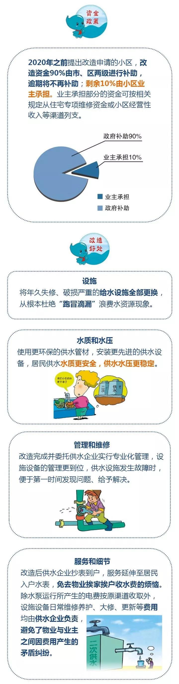 重磅！住高层的拱墅人快关注，你家水费有变化！