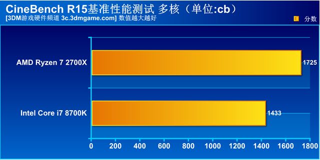 锐龙2600x对比i78700,锐龙r72700和i79700