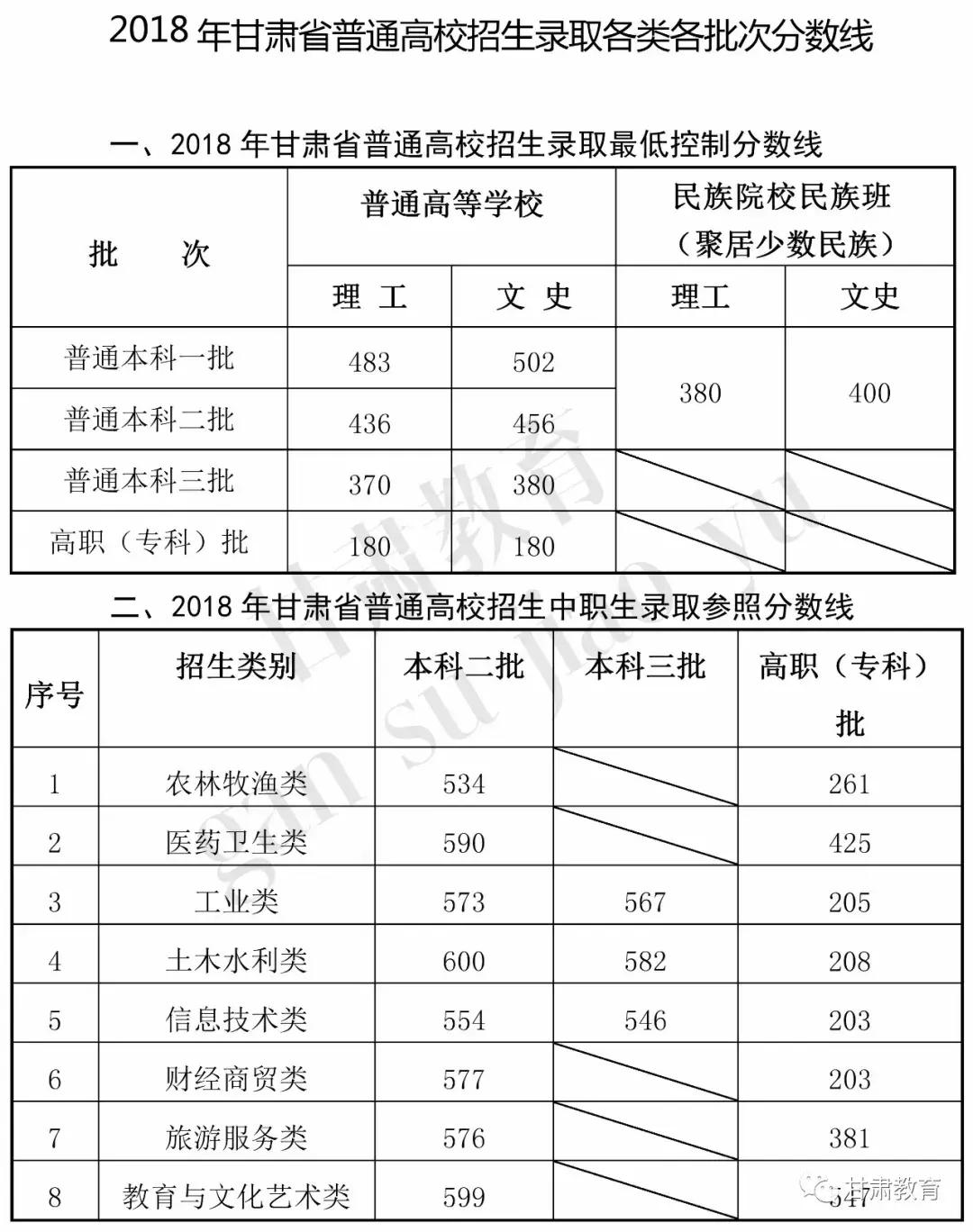 2019年甘肃高考录取时间安排,甘肃省2021年高考录取批次