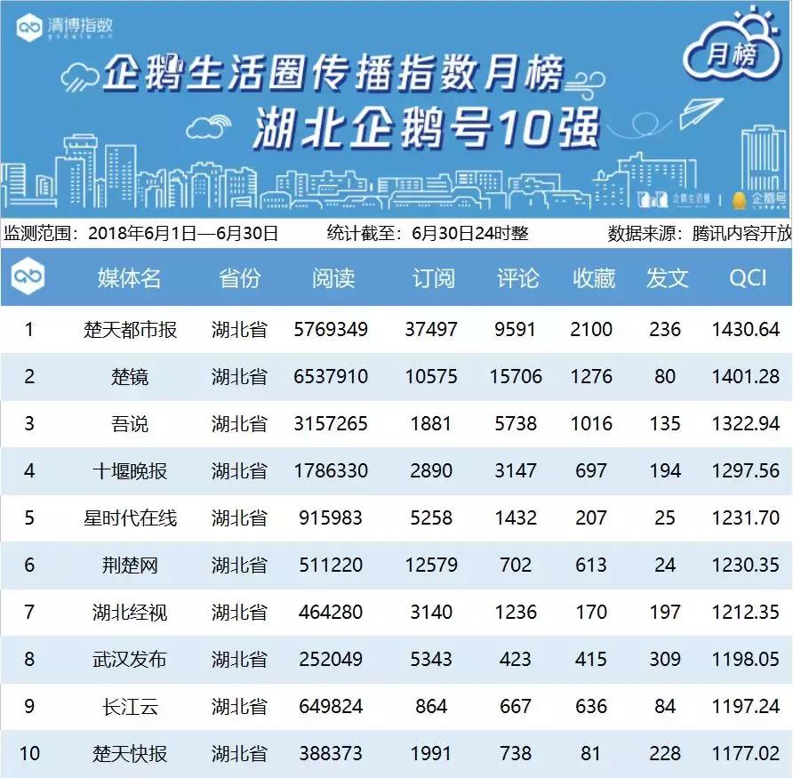 腾讯区域企鹅号月榜丨6月1日——6月30日