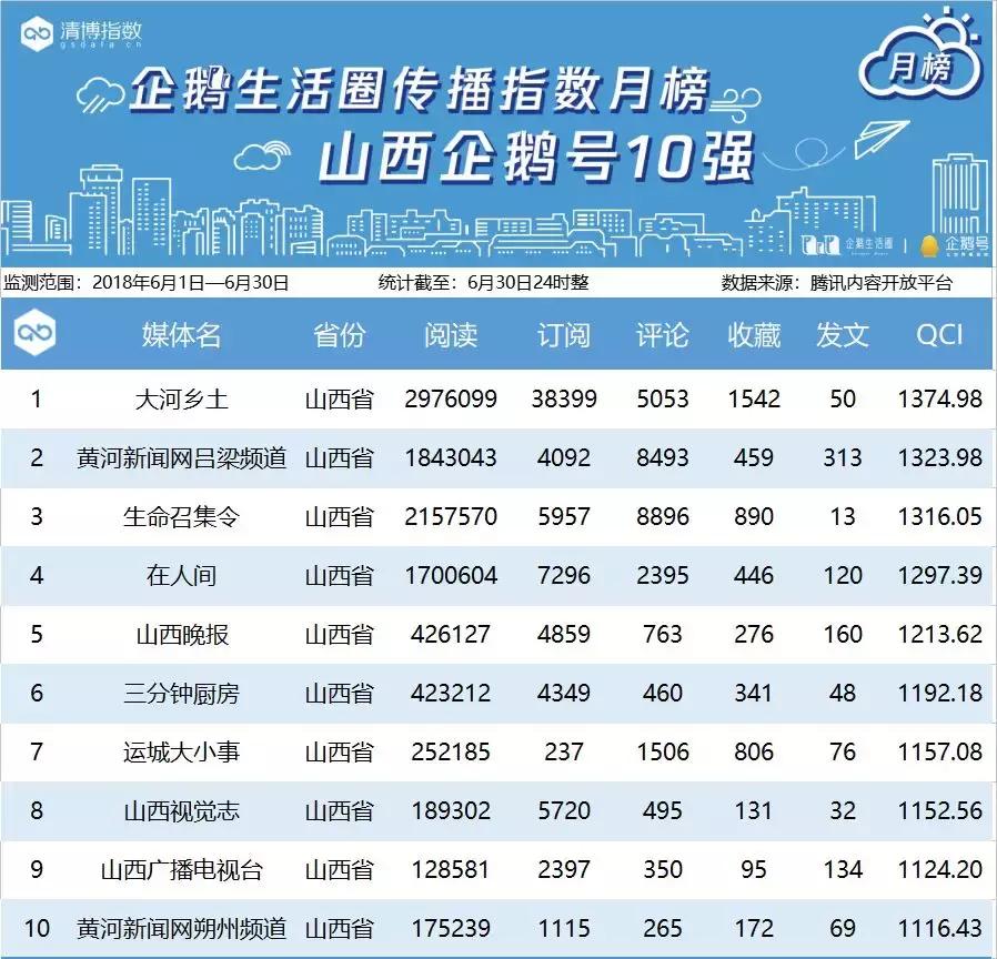 腾讯区域企鹅号月榜丨6月1日——6月30日