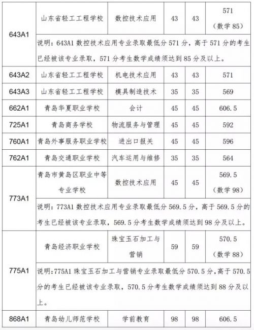 2018青岛市中考分数线,2019年青岛中考录取分数线一览表