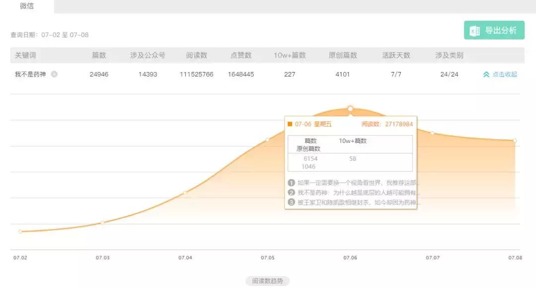 204篇10w+，《药神》刷屏背后是我们的善意和恐慌