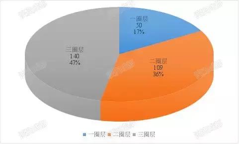 成都三圈层房价预测,成都各板块房价
