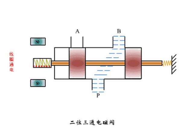 电磁阀的原理与结构知识简介,电磁阀的工作原理及讲解