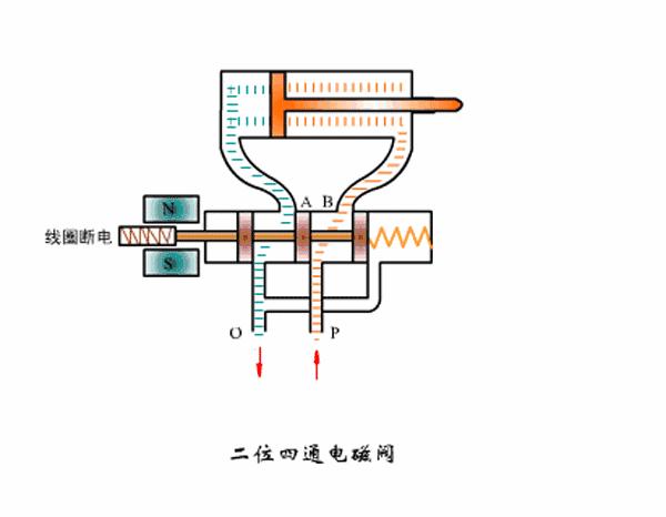 电磁阀的原理与结构知识简介,电磁阀的工作原理及讲解