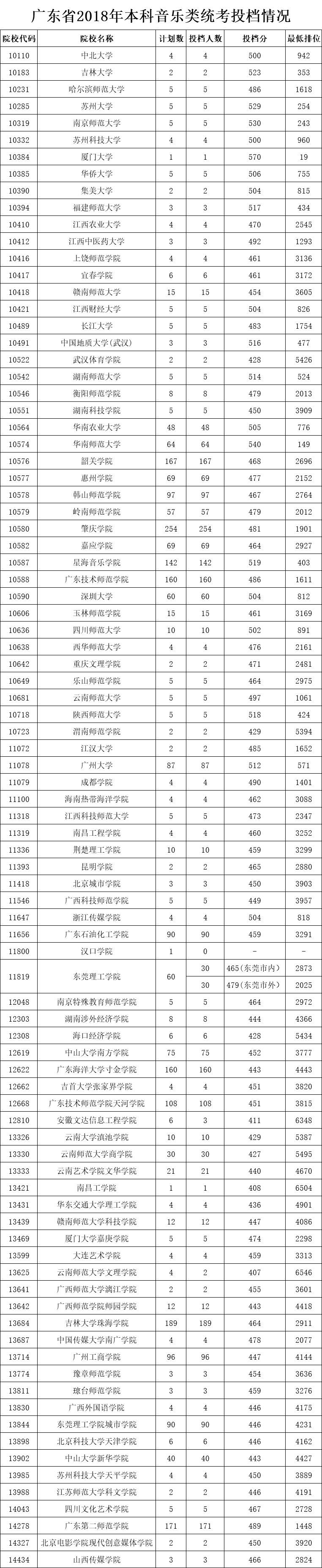 粤高校一二本合并投档线出炉,广东二本高校投档线排名