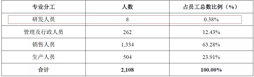 初中学历，8人研发，把小生意做到年入7亿、国内第二