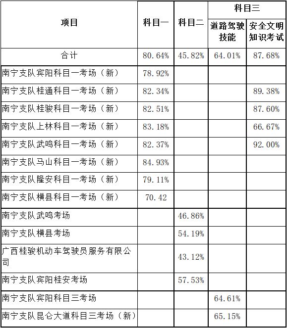 南宁最好的驾校排行榜,南宁驾校排名前十名报名费