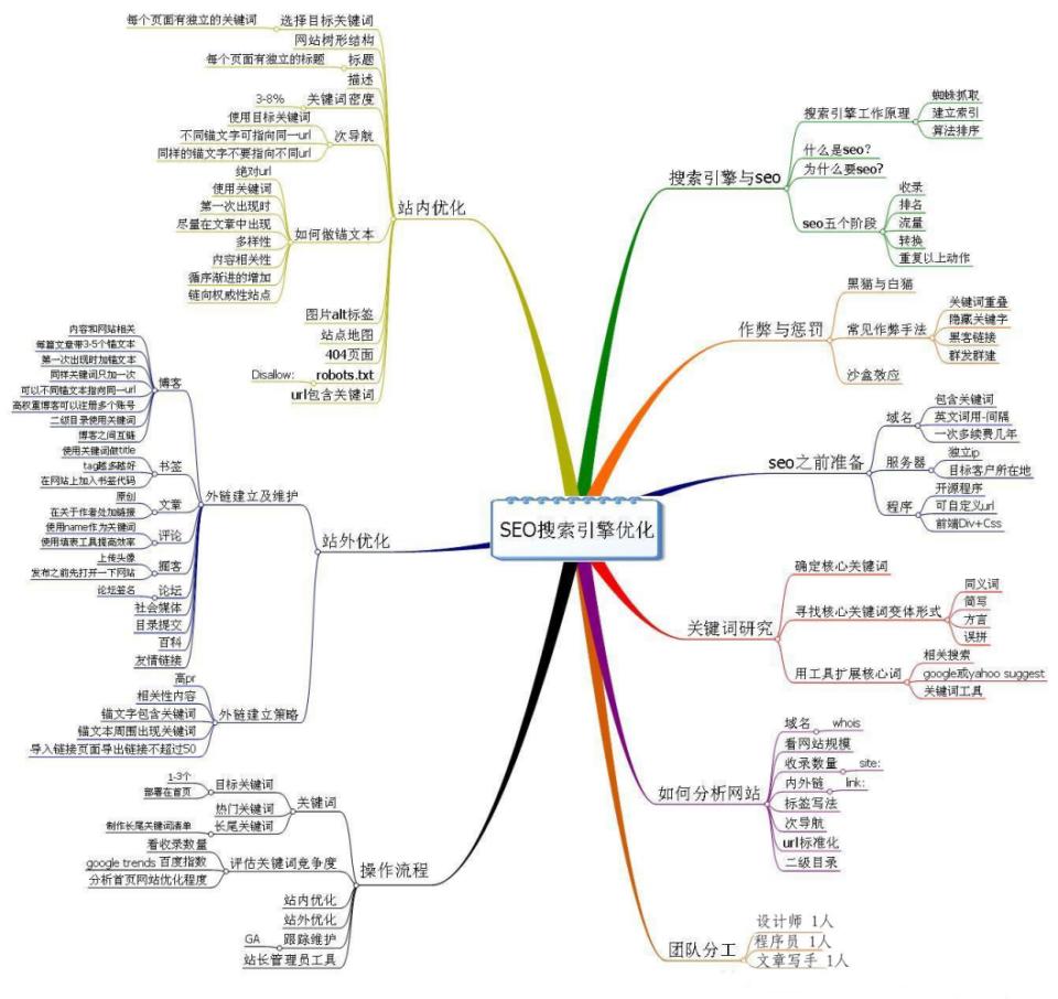 如何seo优化文章,seo怎样优化文章