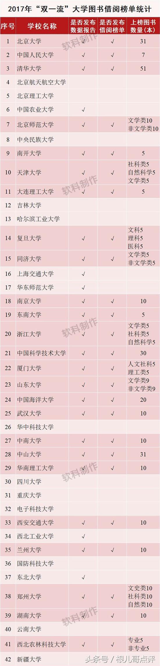 “双一流”大学的学生都在看什么书？喜欢读书的同学可以借鉴一下