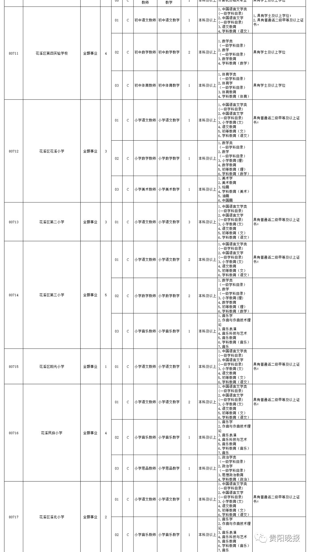 贵阳2023统一招聘教师岗位表,贵阳市招聘中小学教师公告
