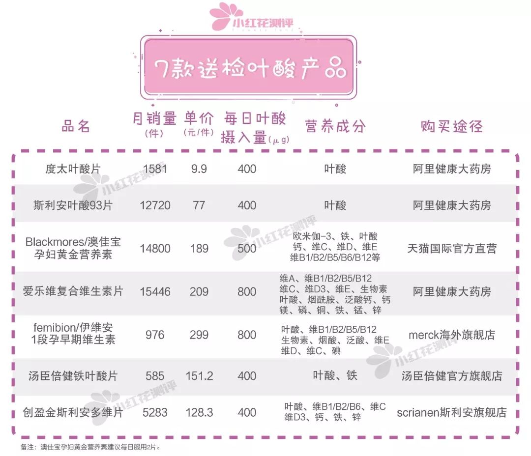 9块的叶酸和299块的叶酸,9块的叶酸和299的区别