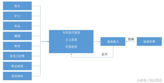 「和达产业观察」脑外科连锁医院产业投资地图（上篇）